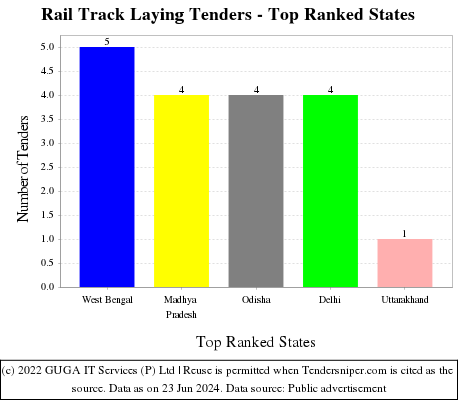 Rail Track Laying Live Tenders - Top Ranked States (by Number)
