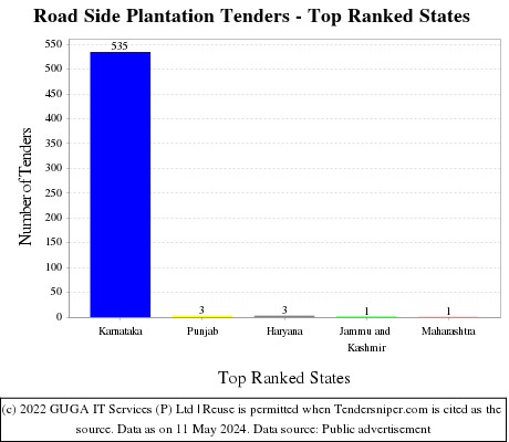 Road Side Plantation Live Tenders - Top Ranked States (by Number)