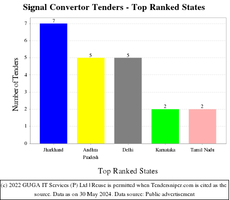 Signal Convertor Live Tenders - Top Ranked States (by Number)