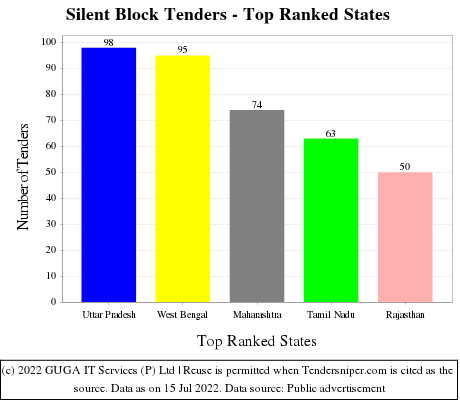 Silent Block Live Tenders - Top Ranked States (by Number)