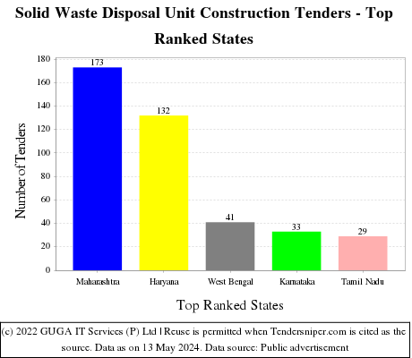Solid Waste Disposal Unit Construction Live Tenders - Top Ranked States (by Number)