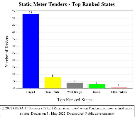 Static Meter Live Tenders - Top Ranked States (by Number)
