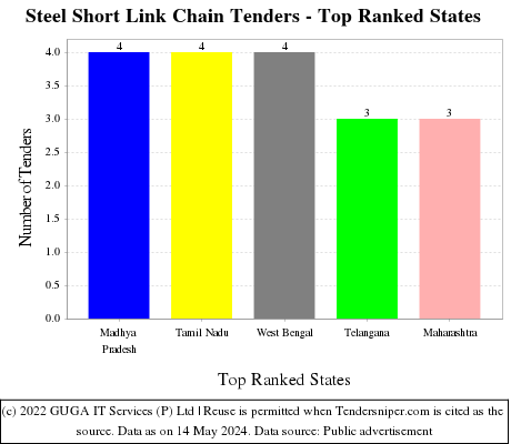Steel Short Link Chain Live Tenders - Top Ranked States (by Number)
