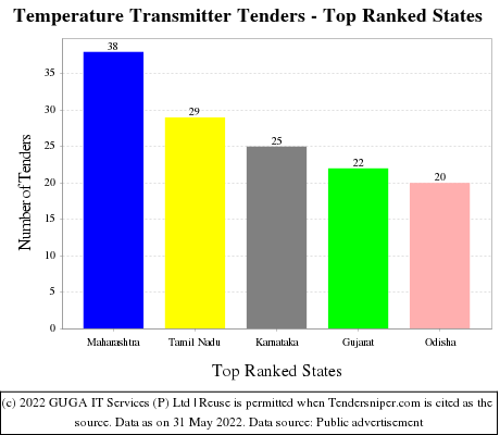 Temperature Transmitter Live Tenders - Top Ranked States (by Number)