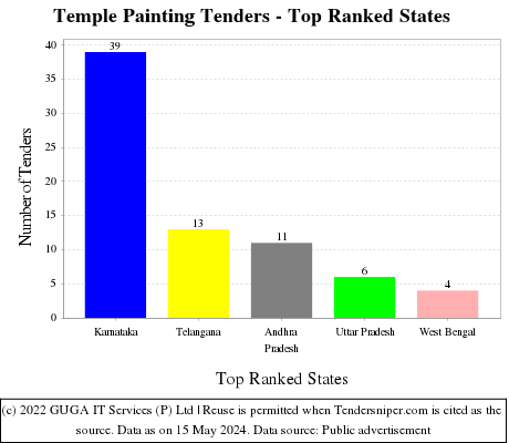 Temple Painting Live Tenders - Top Ranked States (by Number)