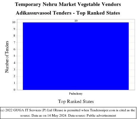 Temporary Nehru Market Vegetable Vendors Adikassuvasool Live Tenders - Top Ranked States (by Number)