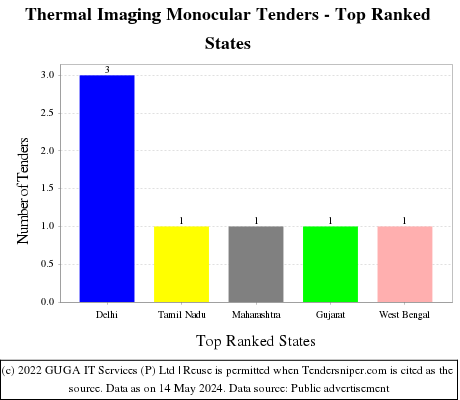Thermal Imaging Monocular Live Tenders - Top Ranked States (by Number)