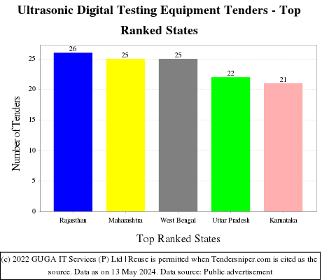 Ultrasonic Digital Testing Equipment Live Tenders - Top Ranked States (by Number)