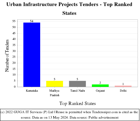 Urban Infrastructure Projects Live Tenders - Top Ranked States (by Number)