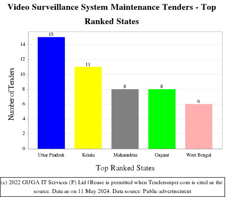 Video Surveillance System Maintenance Live Tenders - Top Ranked States (by Number)