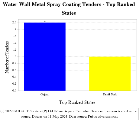 Water Wall Metal Spray Coating Live Tenders - Top Ranked States (by Number)