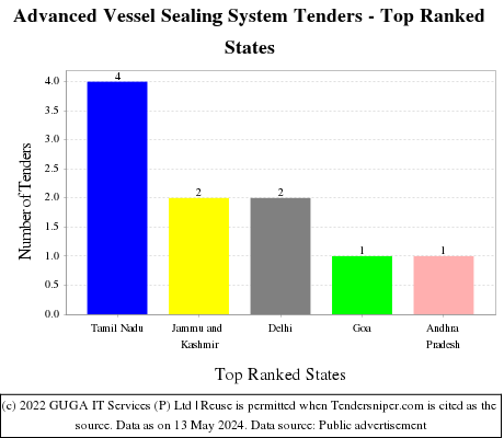 Advanced Vessel Sealing System Live Tenders - Top Ranked States (by Number)