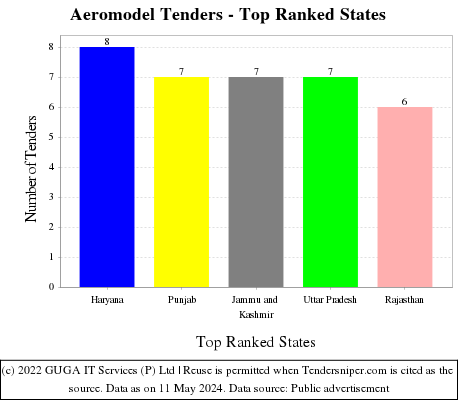 Aeromodel Live Tenders - Top Ranked States (by Number)