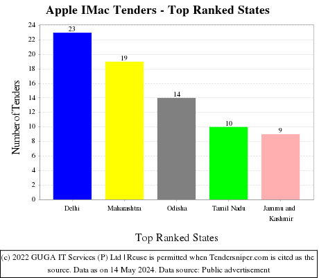 Apple IMac Live Tenders - Top Ranked States (by Number)