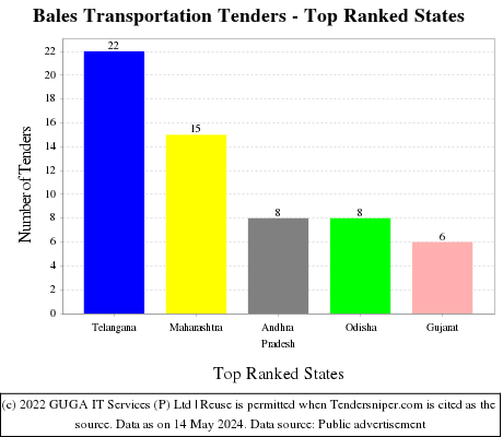 Bales Transportation Live Tenders - Top Ranked States (by Number)