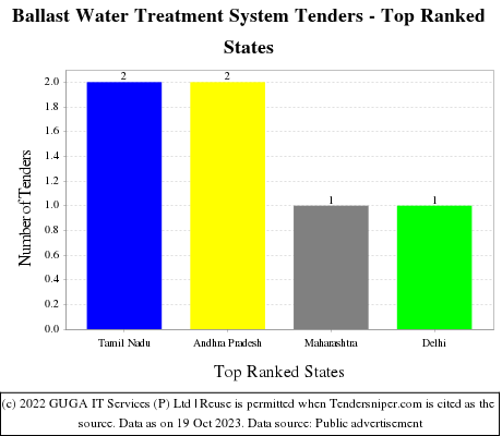 Ballast Water Treatment System Live Tenders - Top Ranked States (by Number)