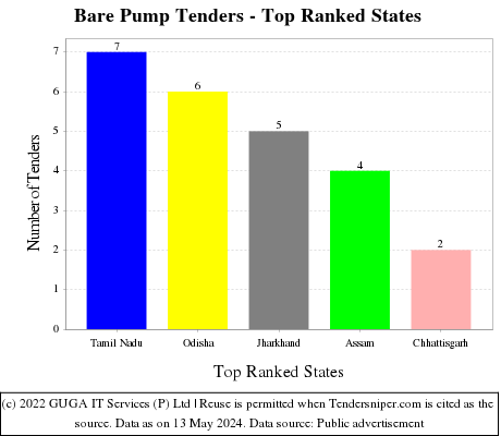 Bare Pump Live Tenders - Top Ranked States (by Number)