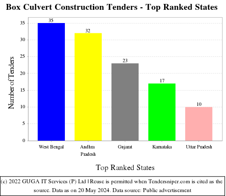 Box Culvert Construction Live Tenders - Top Ranked States (by Number)