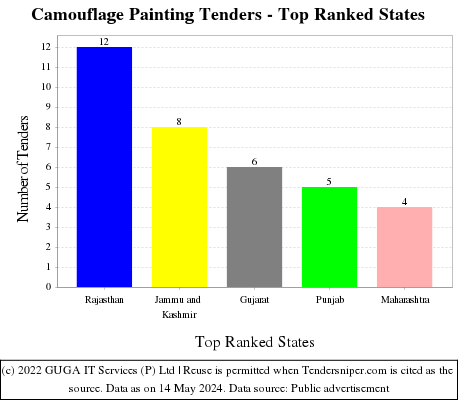 Camouflage Painting Live Tenders - Top Ranked States (by Number)