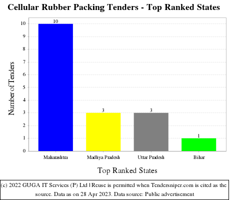 Cellular Rubber Packing Live Tenders - Top Ranked States (by Number)