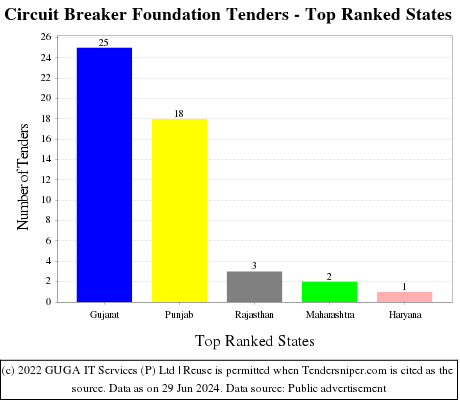 Circuit Breaker Foundation Live Tenders - Top Ranked States (by Number)