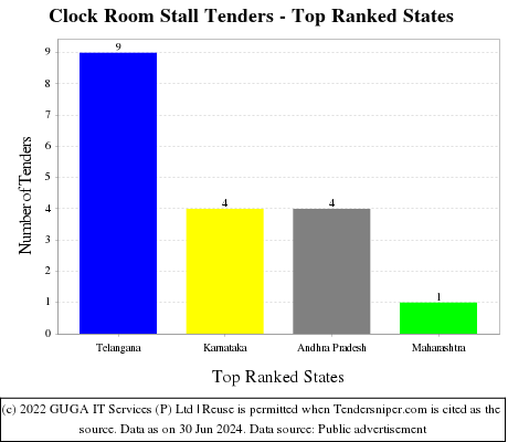 Clock Room Stall Live Tenders - Top Ranked States (by Number)