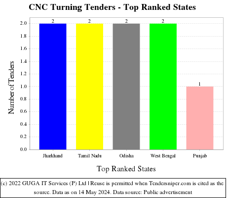CNC Turning Live Tenders - Top Ranked States (by Number)