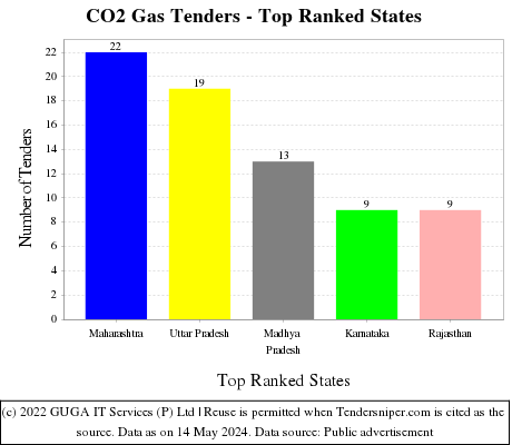 CO2 Gas Live Tenders - Top Ranked States (by Number)