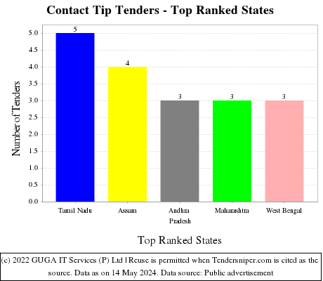 Contact Tip Live Tenders - Top Ranked States (by Number)