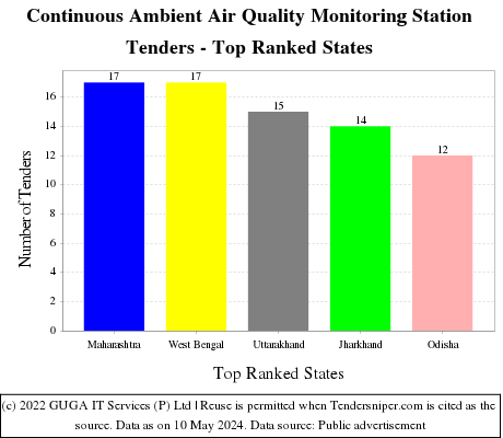 Continuous Ambient Air Quality Monitoring Station Live Tenders - Top Ranked States (by Number)