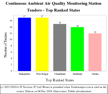 Continuous Ambient Air Quality Monitoring Station Live Tenders - Top Ranked States (by Number)