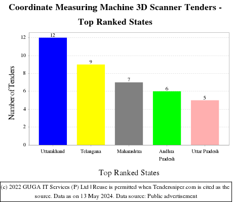 Coordinate Measuring Machine 3D Scanner Live Tenders - Top Ranked States (by Number)