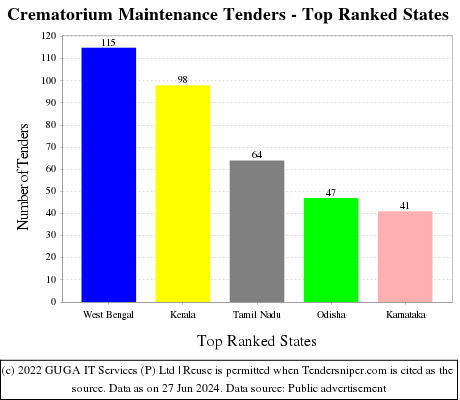 Crematorium Maintenance Live Tenders - Top Ranked States (by Number)