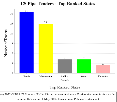 CS Pipe Live Tenders - Top Ranked States (by Number)