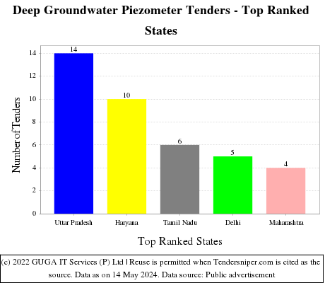 Deep Groundwater Piezometer Live Tenders - Top Ranked States (by Number)