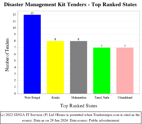 Disaster Management Kit Live Tenders - Top Ranked States (by Number)