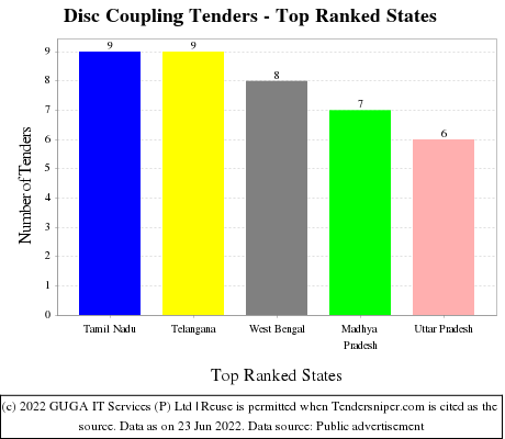 Disc Coupling Live Tenders - Top Ranked States (by Number)