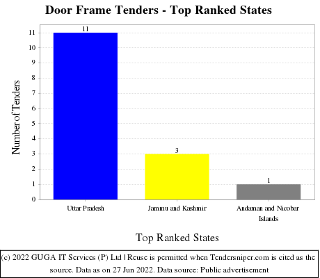 Door Frame Live Tenders - Top Ranked States (by Number)