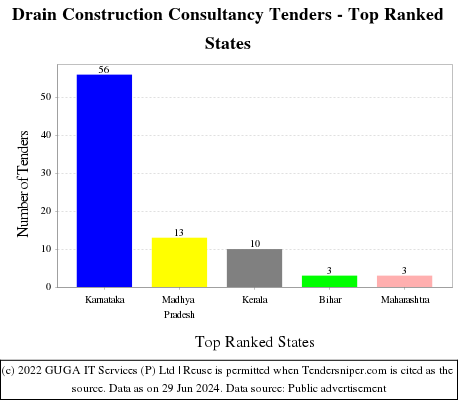 Drain Construction Consultancy Live Tenders - Top Ranked States (by Number)