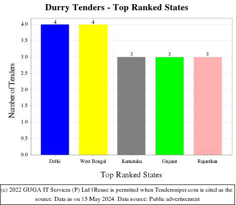 Durry Live Tenders - Top Ranked States (by Number)