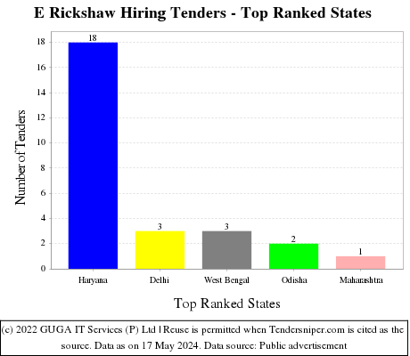 E Rickshaw Hiring Live Tenders - Top Ranked States (by Number)