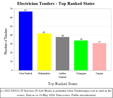 Electrician Live Tenders - Top Ranked States (by Number)