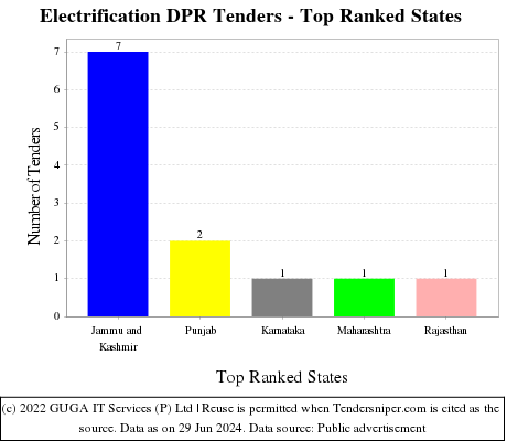 Electrification DPR Live Tenders - Top Ranked States (by Number)