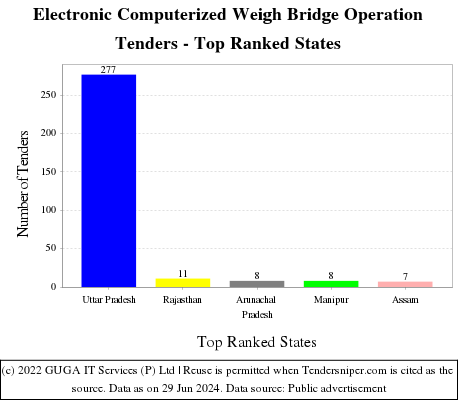 Electronic Computerized Weigh Bridge Operation Live Tenders - Top Ranked States (by Number)