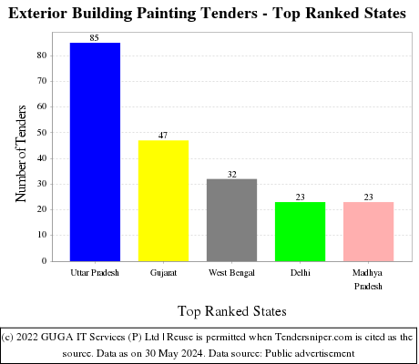Exterior Building Painting Live Tenders - Top Ranked States (by Number)