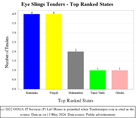 Eye Slings Live Tenders - Top Ranked States (by Number)