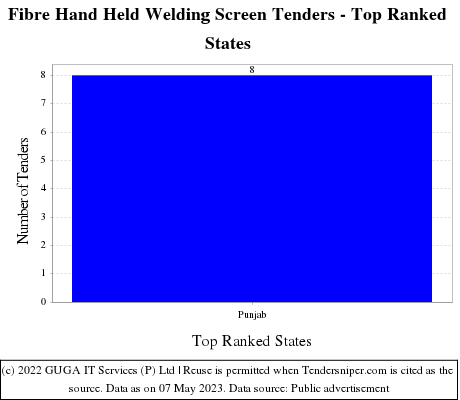 Fibre Hand Held Welding Screen Live Tenders - Top Ranked States (by Number)