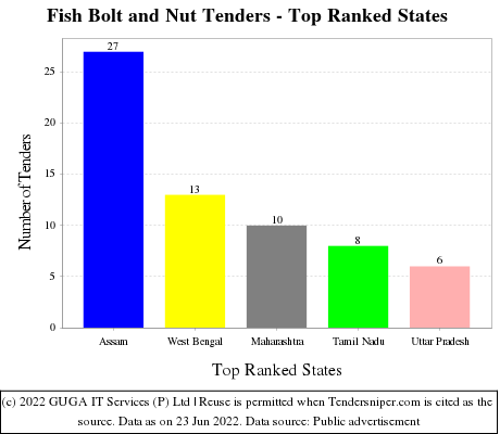 Fish Bolt and Nut Live Tenders - Top Ranked States (by Number)