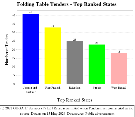Folding Table Live Tenders - Top Ranked States (by Number)