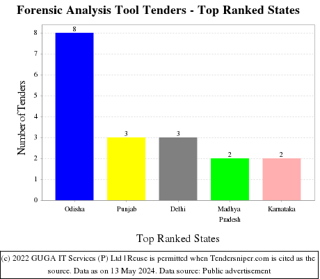 Forensic Analysis Tool Live Tenders - Top Ranked States (by Number)